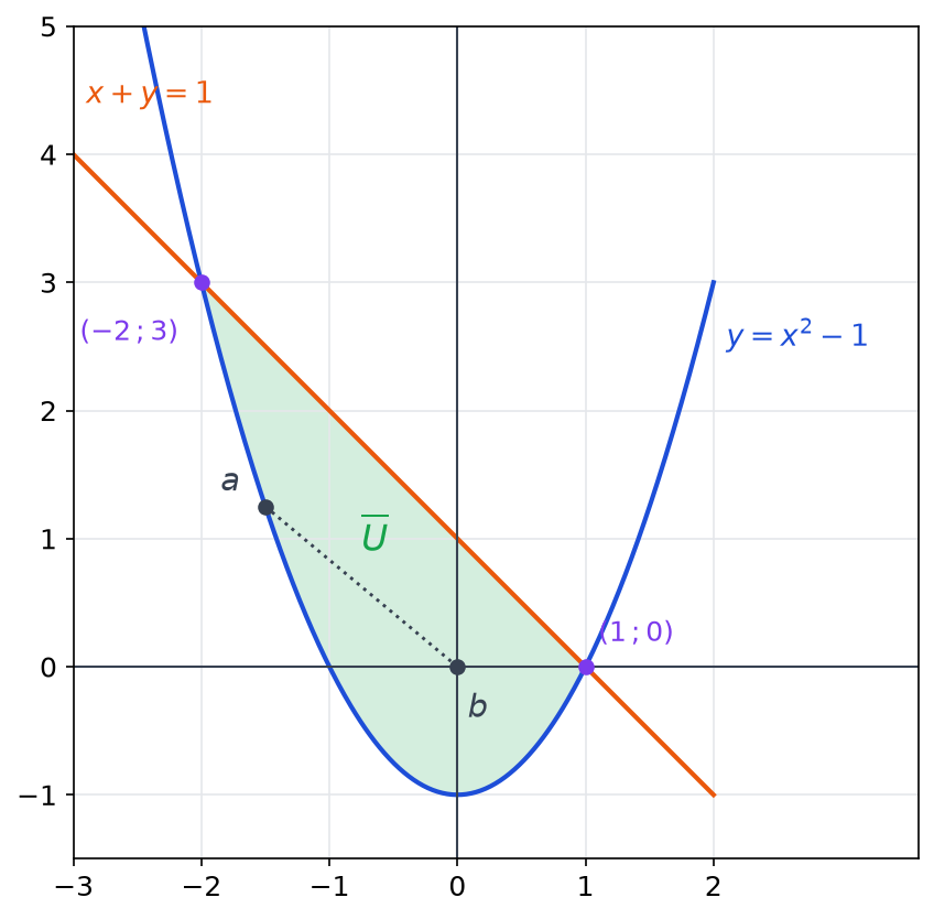 Adhérence de U avec les bords pleins, un point a sur la parabole relié par un segment pointillé au point b origine