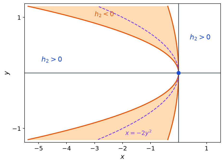 Zone orange où h2 est négative, comprise entre deux paraboles d axe horizontal passant par l origine, avec la parabole x égal moins deux y carré en pointillés
