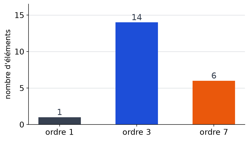 Diagramme en barres des éléments du groupe d'ordre 21 selon leur ordre : 1 d'ordre 1, 14 d'ordre 3, 6 d'ordre 7