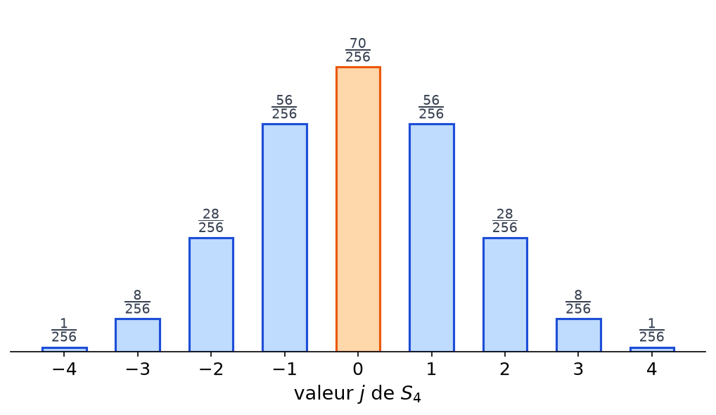 Diagramme en bâtons symétrique de la loi de S4 sur les valeurs de moins 4 à 4, de sommet 70 sur 256 en 0
