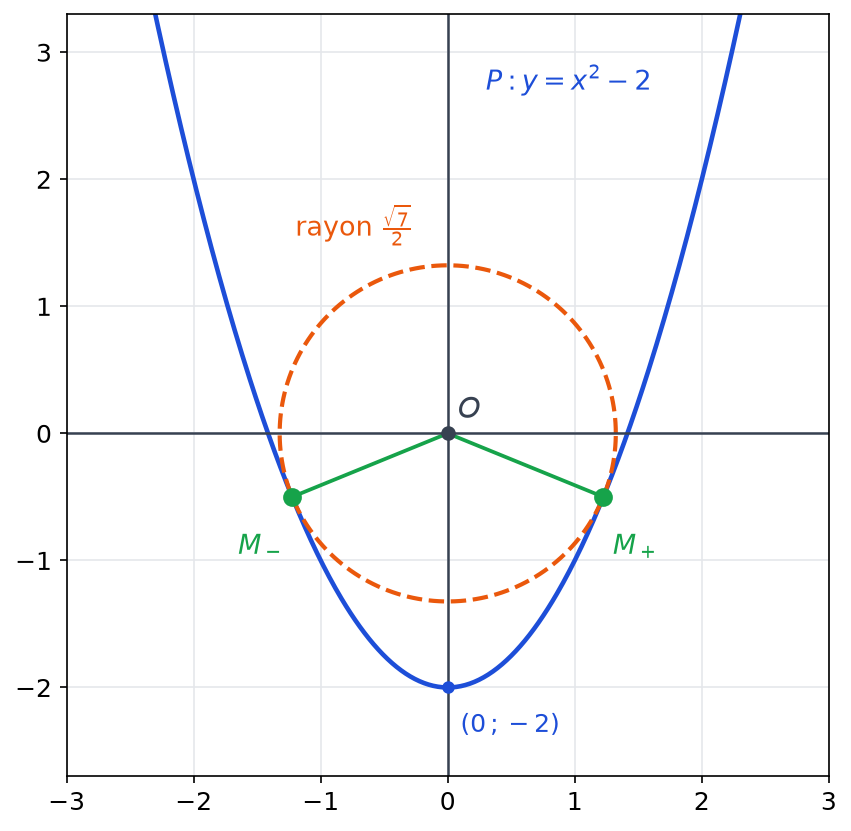 Parabole P et cercle de centre O de rayon racine de 7 sur 2 tangent à P aux deux points M plus et M moins d ordonnée moins un demi