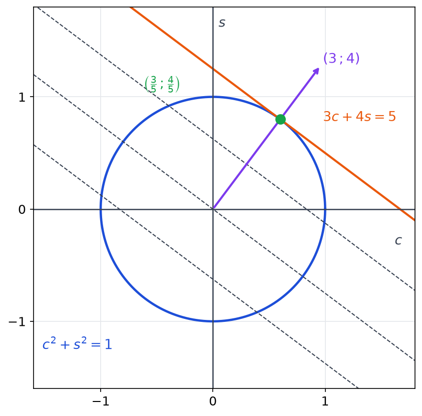 Cercle unité dans le plan (c, s), droites de niveau de 3c plus 4s et droite 3c plus 4s égale 5 tangente au point (3/5, 4/5)
