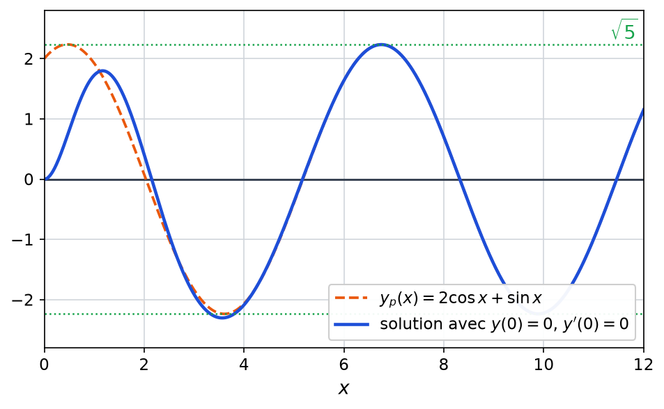 Solution de E3 nulle en 0 avec dérivée nulle, qui rejoint rapidement la courbe en pointillés de 2 cos x + sin x, d amplitude racine de 5