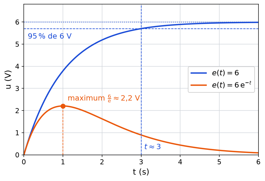 Tension u en fonction du temps : charge vers 6 V atteignant 95 % vers t = 3, et courbe 6t e puissance -t de maximum 2,2 V en t = 1