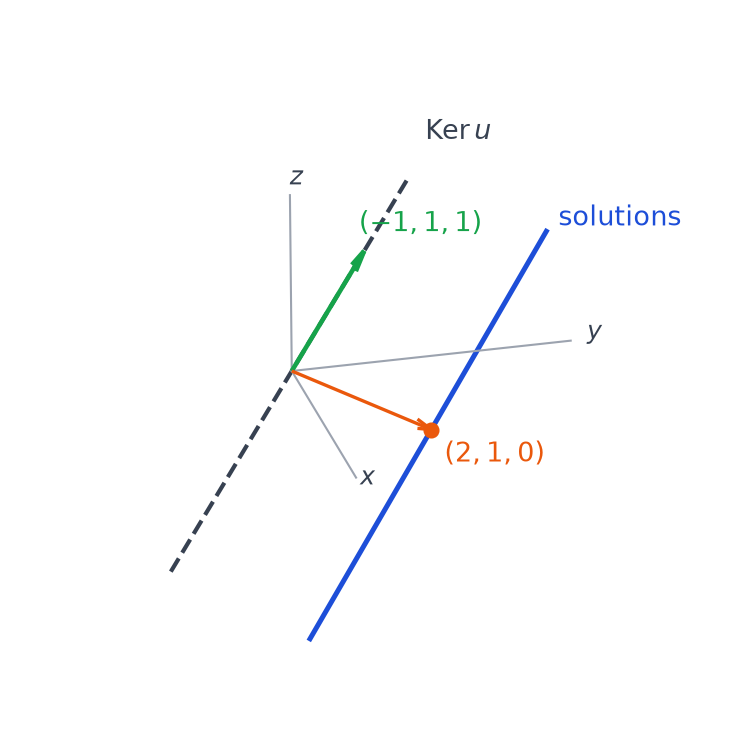 Droite vectorielle Ker u dirigée par moins 1 1 1 et droite affine parallèle des solutions passant par le point 2 1 0