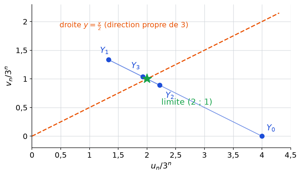 Points Y0 à Y3 de coordonnées u_n et v_n divisés par 3 puissance n, convergeant vers le point de coordonnées 2 et 1