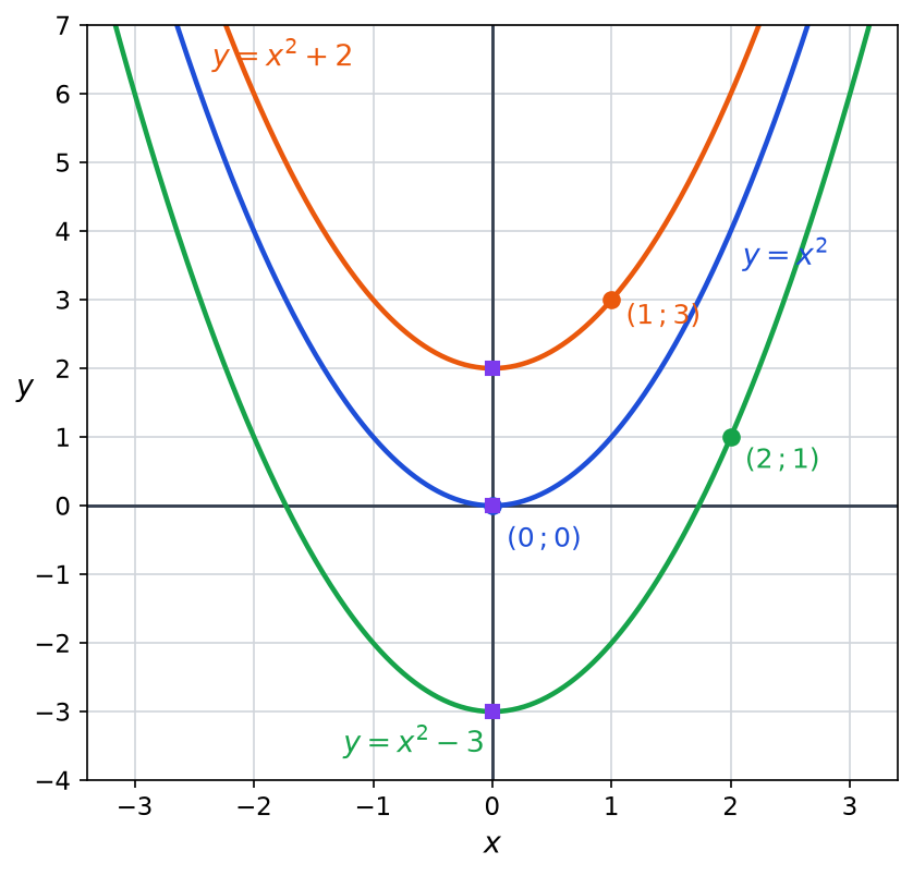 Trois paraboles translatées de y = x², passant par (0 ; 0), (1 ; 3) et (2 ; 1), sommets sur l axe des ordonnées