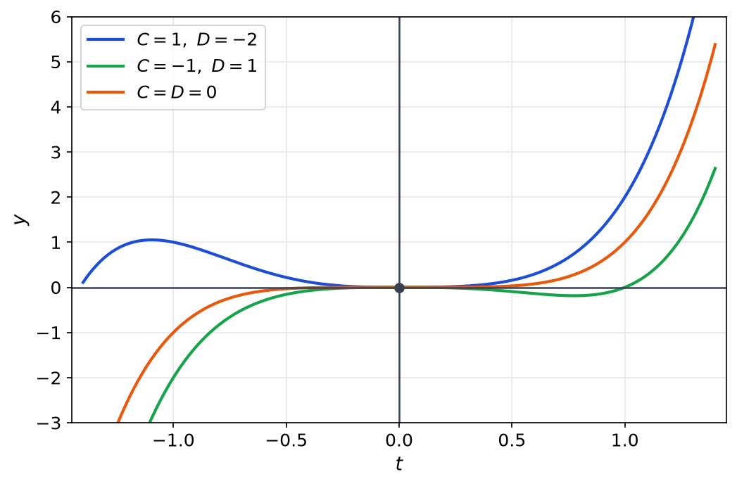 Trois solutions de E1 sur R obtenues avec des constantes différentes à gauche et à droite, toutes tangentes à l'axe des abscisses en 0