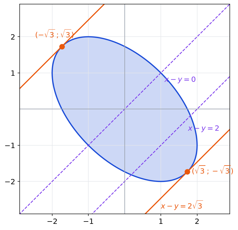 Ellipse pleine E coupée par les droites x - y = 0 et x - y = 2, puis touchée par x - y = 2√3 au point (√3, -√3)