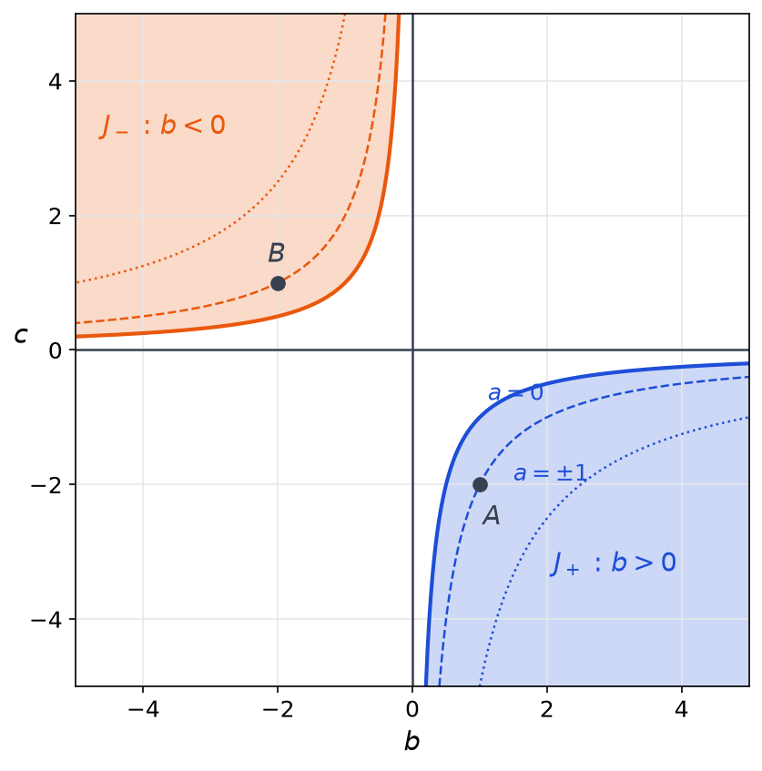 Projection de J sur le plan des coefficients b et c : deux régions séparées, bc ≤ -1 avec b positif, puis avec b négatif