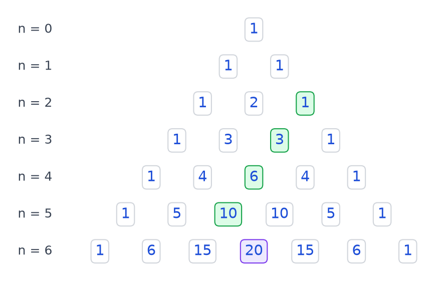 Triangle de Pascal complété, cases 1, 3, 6 et 10 en vert sur une diagonale et case 20 en violet en dessous