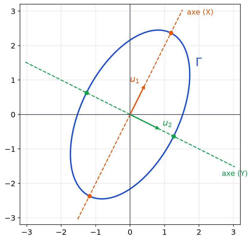 Ellipse inclinée d'équation 6x² - 4xy + 3y² = 14 avec ses deux axes de symétrie et ses quatre sommets