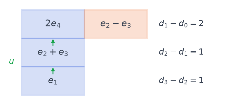 Tableau de Young de lignes 2, 1, 1 : première colonne e1, e2 + e3, 2e4 reliés par u, seconde colonne e2 − e3