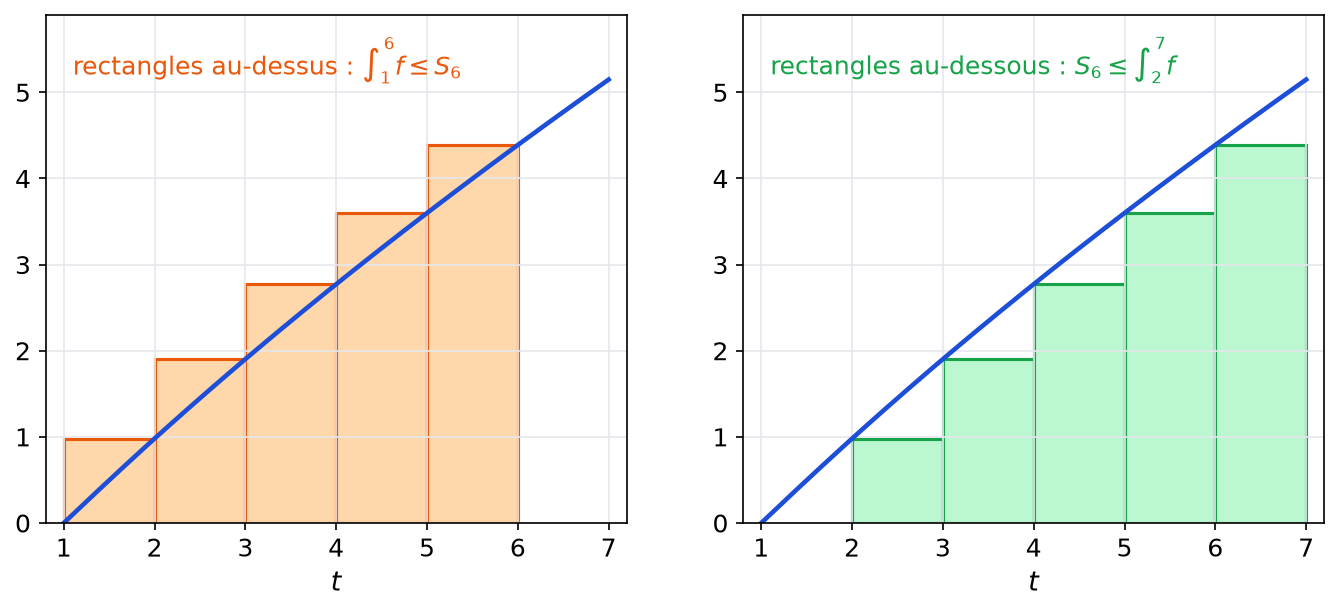 Deux graphiques de la courbe de f avec rectangles de largeur 1 au-dessus puis au-dessous, encadrant la somme S6 par deux intégrales