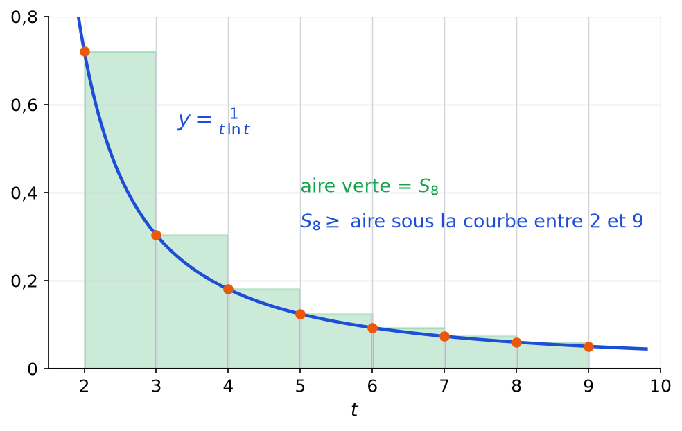 Rectangles verts de hauteur f(k) posés sur les intervalles k k+1, au-dessus de la courbe de 1 sur t ln t
