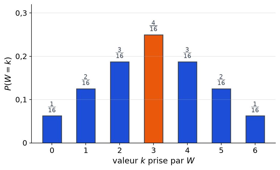 Diagramme en bâtons de la loi de W sur les valeurs 0 à 6, de probabilités 1, 2, 3, 4, 3, 2, 1 seizièmes, la valeur 3 en orange