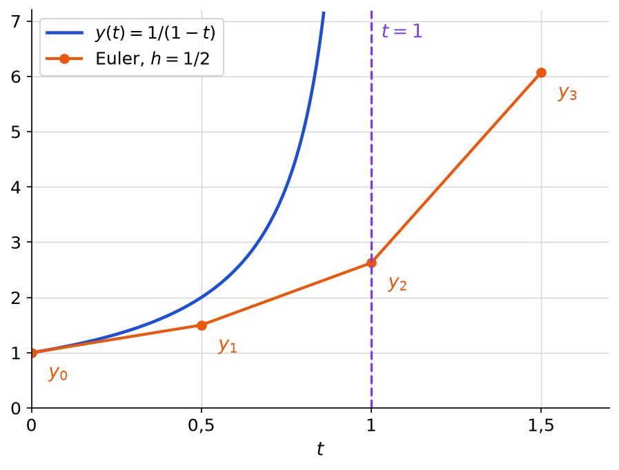 Courbe de la solution 1 sur 1 moins t et ligne brisée d'Euler de pas 1/2 passant par y0, y1, y2 et y3