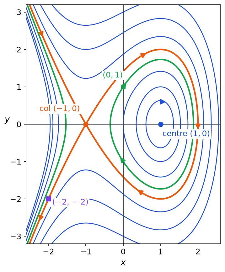 Portrait de phase du système : lignes de niveau de H, col en (-1, 0), centre en (1, 0), orbites des points (0, 1) et (-2, -2)