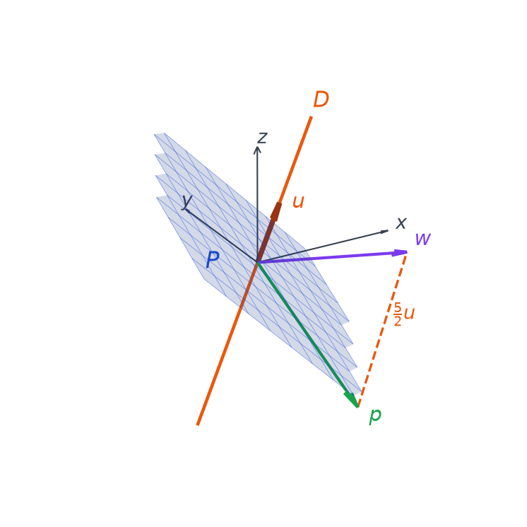 Décomposition du vecteur w en la somme du vecteur p situé dans le plan P et du vecteur 5/2 u porté par la droite D