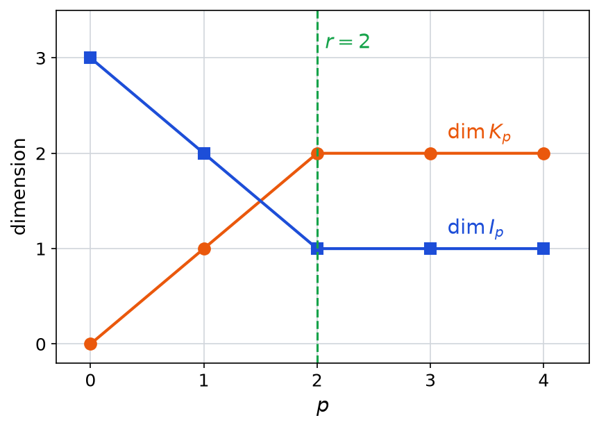 Graphique des dimensions de K_p croissantes 0, 1, 2 puis constantes et de I_p décroissantes 3, 2, 1 puis constantes, stationnement à r = 2