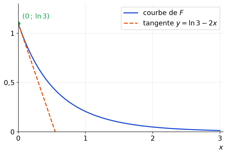 Courbe de F décroissante de ln 3 vers 0 sur l'intervalle de 0 à 3, avec sa tangente en 0 d'équation y égal ln 3 moins 2x
