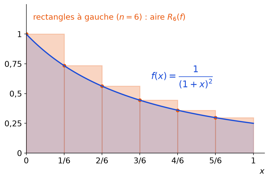 Six rectangles à gauche sous la courbe de 1 sur (1 plus x) au carré entre 0 et 1, chacun dépassant la courbe