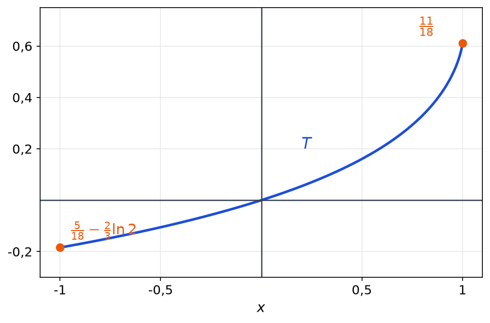 Courbe de la fonction T sur le segment de -1 à 1, avec les points extrêmes d'ordonnées 5/18 - (2/3)ln 2 en -1 et 11/18 en 1