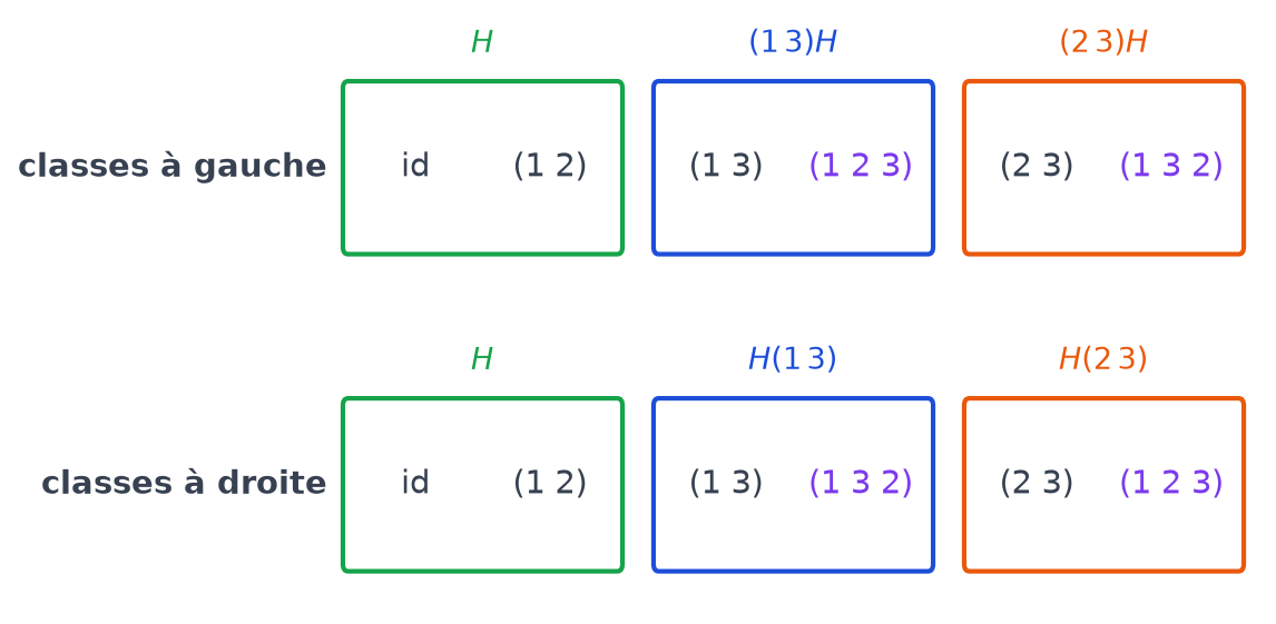 Comparaison des trois classes à gauche et des trois classes à droite du sous-groupe H engendré par la transposition 1 2