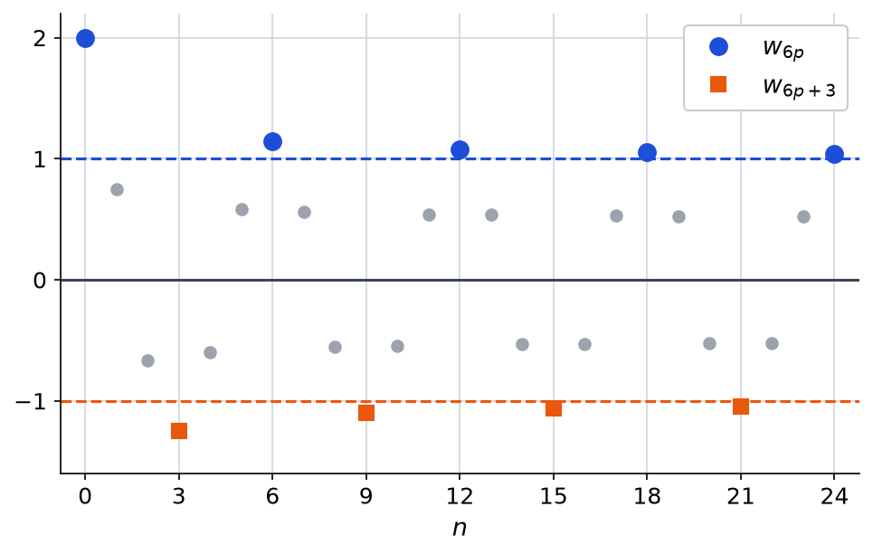 Nuage de la suite w avec les termes d indice 6p en bleu proches de 1 et ceux d indice 6p+3 en orange proches de -1