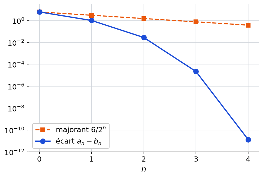 Écart entre a n et b n en échelle logarithmique pour n de 0 à 4, qui chute de 6 à presque zéro