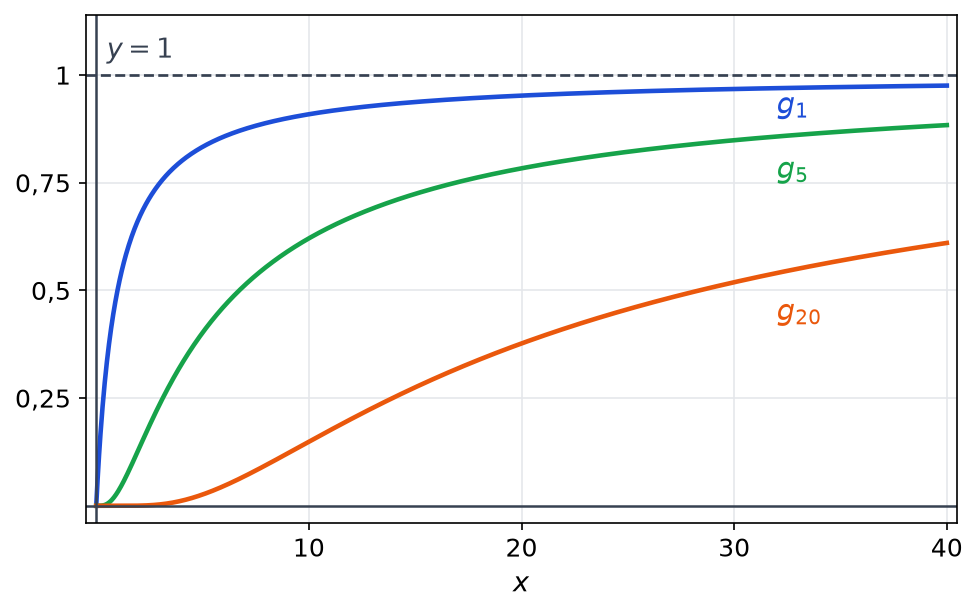Graphes de g1, g5 et g20 sur 0 40, tous nuls en 0 et croissants vers la droite y égal 1, de plus en plus lentement