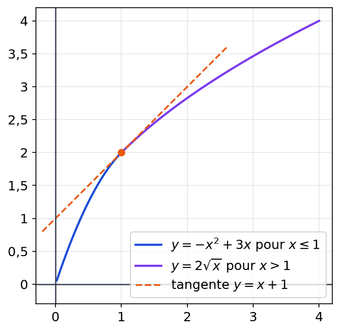 Raccord en 1 de la parabole moins x carré plus 3x et de la courbe 2 racine de x, avec la tangente commune y égale x plus 1