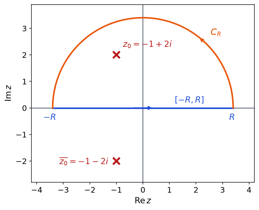 Lacet formé du segment de moins R à R et du demi-cercle supérieur, entourant le pôle moins 1 plus 2i mais pas son conjugué