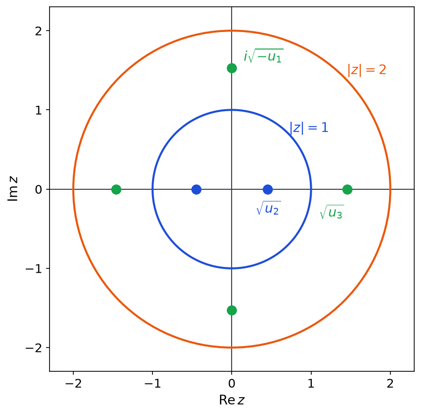 Six zéros du polynôme placés dans le plan complexe, deux réels dans le disque unité et quatre entre les cercles de rayons 1 et 2