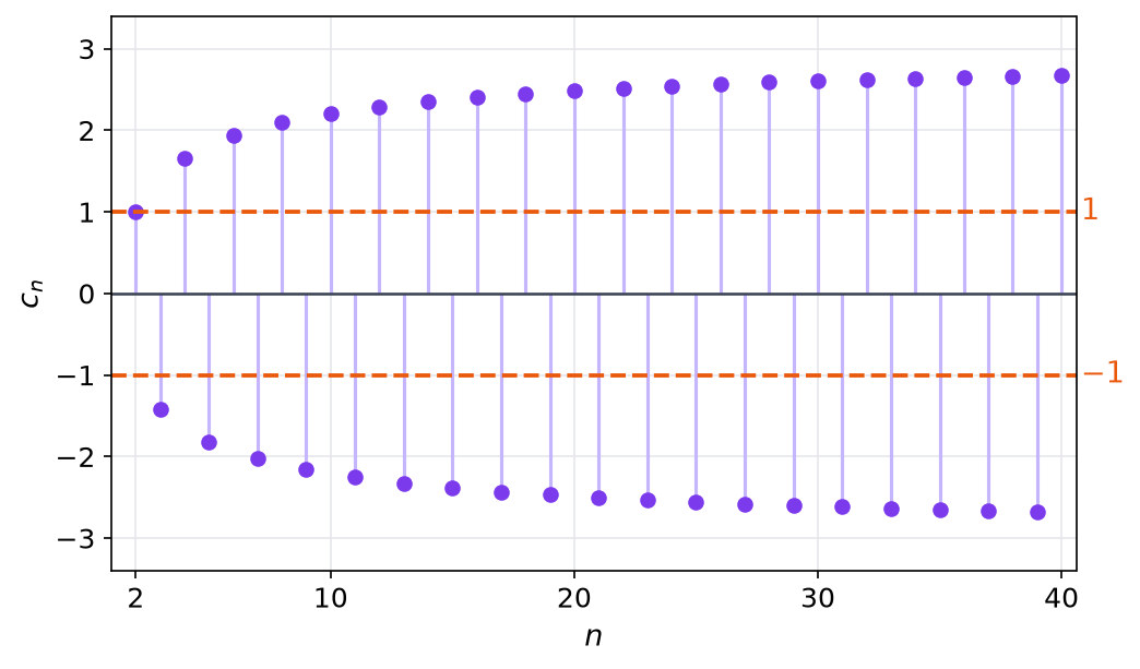 Termes c n du produit de Cauchy pour n de 2 à 40, alternativement positifs et négatifs, tous de valeur absolue supérieure à 1