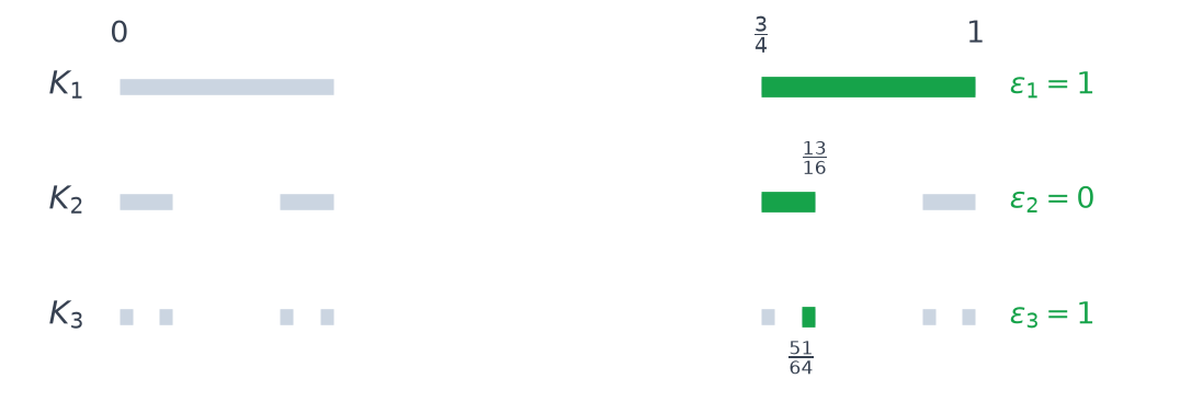 Segments de K1, K2 et K3 avec, en vert, les segments emboîtés choisis par la suite commençant par 1, 0, 1