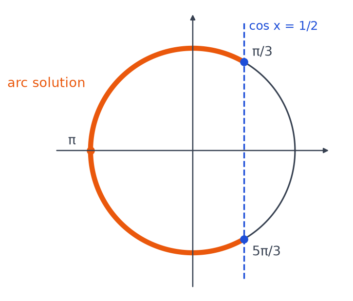 Cercle trigonométrique avec la droite verticale cos x = 1/2 et l'arc solution de pi sur 3 à 5 pi sur 3 en orange