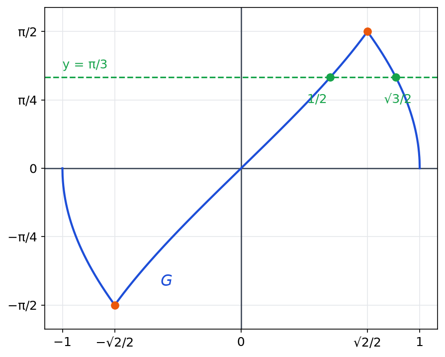 Courbe de G sur l'intervalle de -1 à 1, avec deux points anguleux en plus ou moins racine de 2 sur 2 et la droite y = pi sur 3