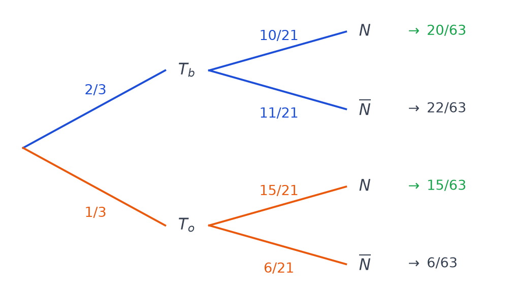 Arbre pondéré : branches T b de probabilité 2 sur 3 et T o de probabilité 1 sur 3, puis N et non N avec les probabilités des quatre chemins