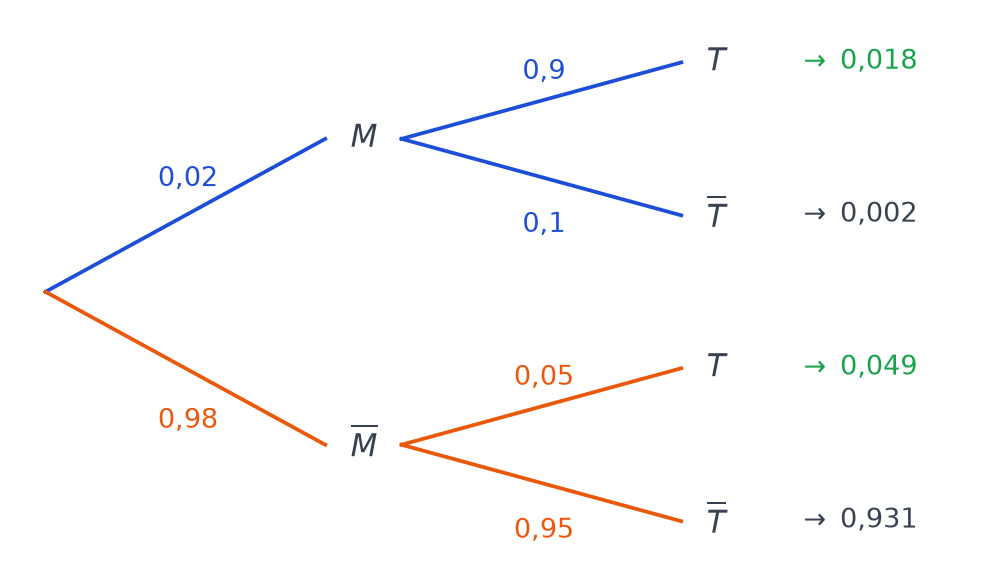 Arbre pondéré du dépistage : M de probabilité 0,02 et non M de probabilité 0,98, puis T et non T avec les probabilités des quatre chemins