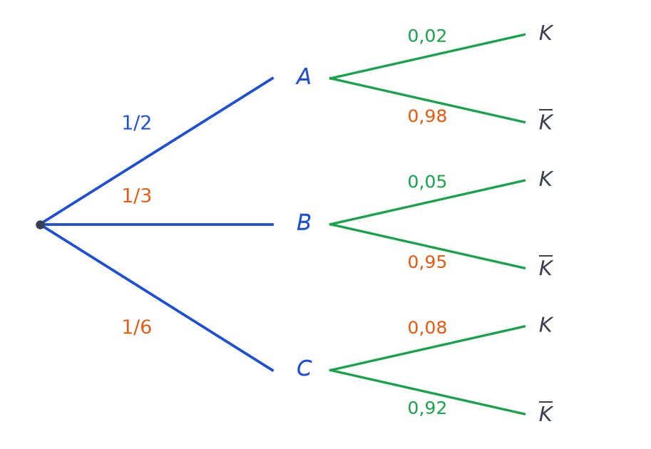 Arbre complet : A, B, C de probabilités 1/2, 1/3, 1/6, puis K avec 0,02, 0,05 et 0,08