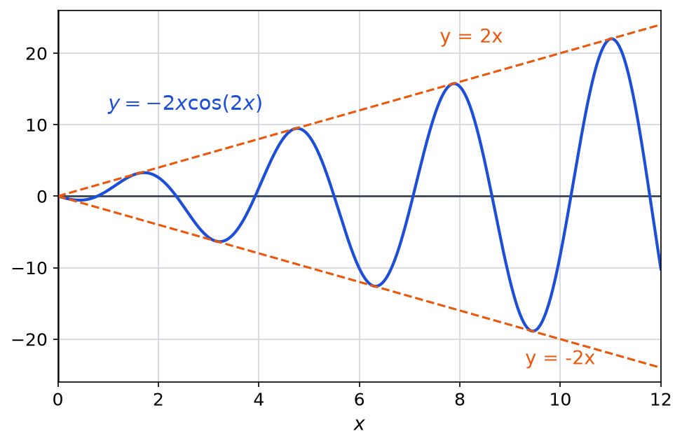 Courbe de y égale -2x cos 2x sur l intervalle de 0 à 12, oscillant entre les droites y égale 2x et y égale -2x