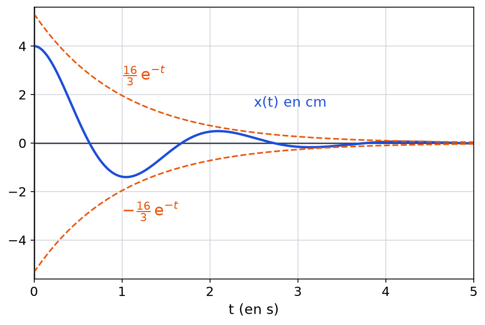 Courbe de x(t) partant de 4 cm, oscillant de façon amortie entre les courbes 16 sur 3 exponentielle de -t et son opposée