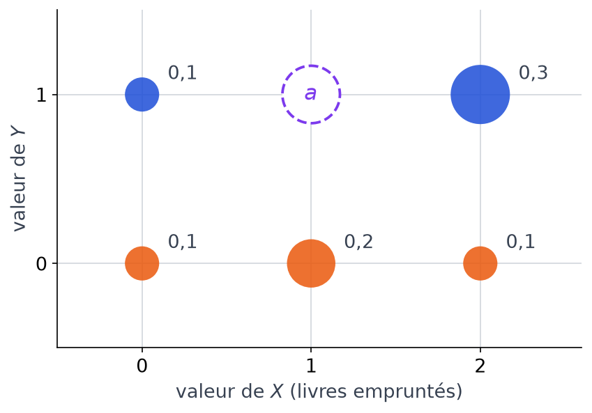 Diagramme de la loi conjointe de X et Y : six disques aux points (x, y) portant 0,1, 0,2, 0,3 et une valeur inconnue a