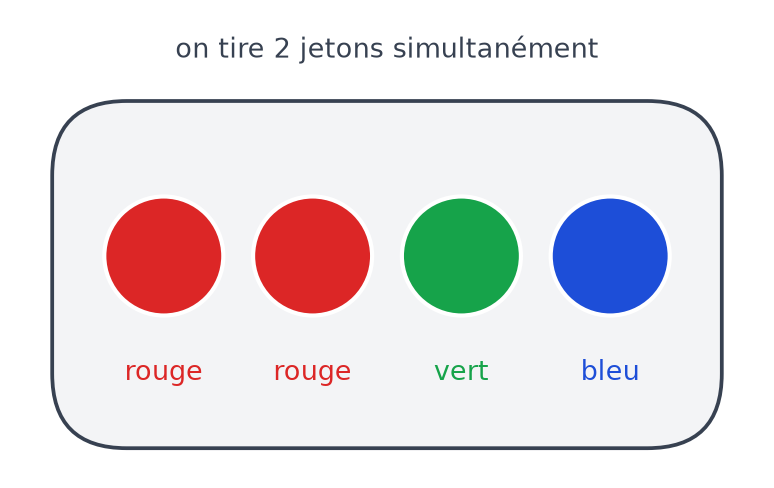 Sac contenant quatre jetons : deux jetons rouges, un jeton vert et un jeton bleu, dont on tire deux simultanément
