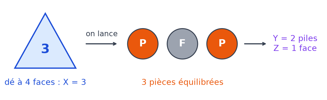 Schéma d'une partie : le dé à quatre faces donne 3, puis trois pièces donnent pile, face, pile, soit Y égal à 2 et Z égal à 1