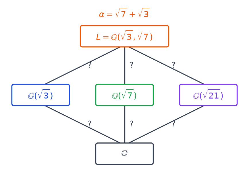 Schéma des corps Q, Q(√3), Q(√7), Q(√21) et L = Q(√3, √7) reliés par des traits portant des degrés inconnus