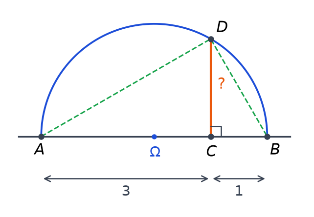 Demi-cercle de diamètre AB avec AC = 3 et CB = 1, perpendiculaire en C coupant le demi-cercle en D