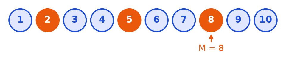 Dix jetons ronds numérotés de 1 à 10, dont les jetons 2, 5 et 8 sont colorés en orange car tirés