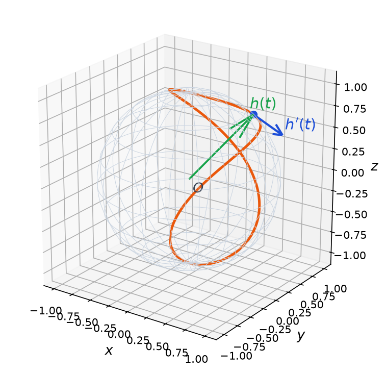 Courbe orange en forme de huit tracée sur la sphère unité, avec le vecteur h(t) en vert et le vecteur dérivé en bleu
